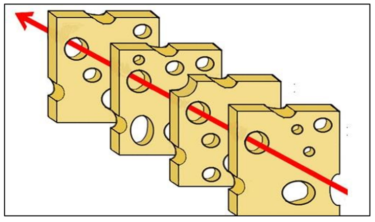 Figure 5: The Swiss Cheese model (Reason 2000) [37].