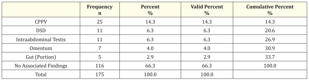 Table 1a: Laparoscopic Findings.