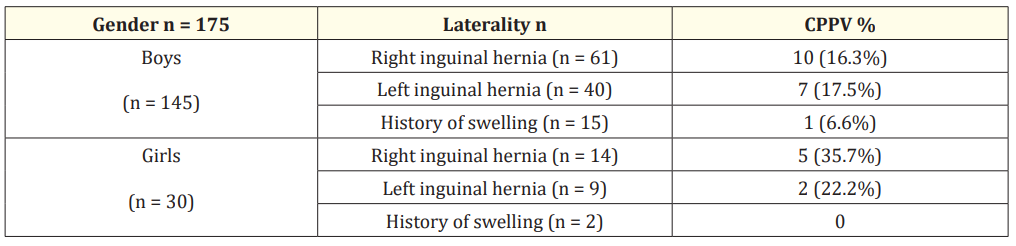 Table 1b: Laparoscopic Findings.