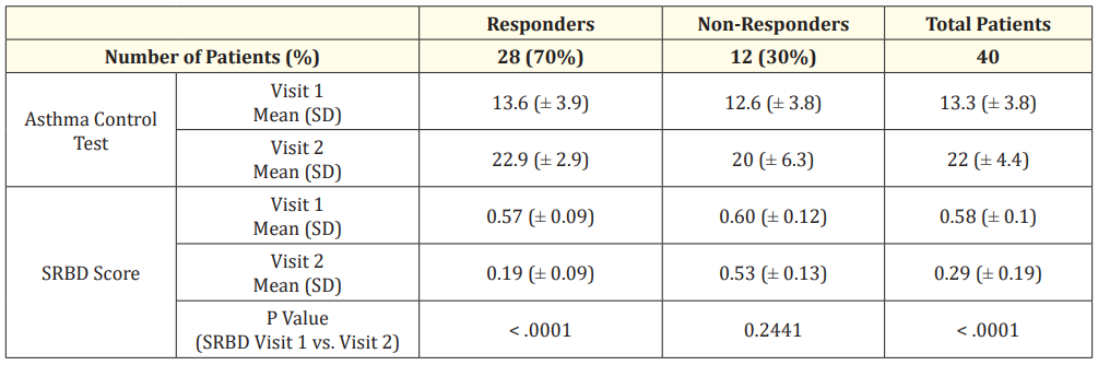 Table 2: Analysis of outcomes measures for patients who met inclusion criteria and completed two visits.