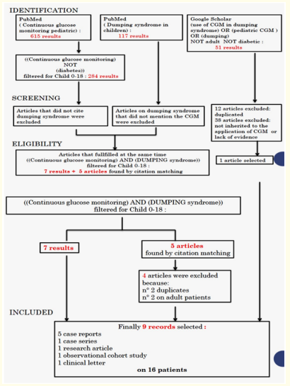 Diagram 1: Study selection process.