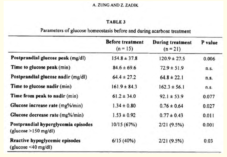 Figure 1: Extracted from "Acarbose Treatment of Infant Dumping Syndrome: Extensive Study of Glucose Dynamics and Longterm Follow-up" Zung and Zadik, 2003.