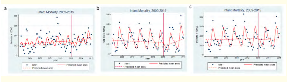 Figure 2: Evolution of the infant-juvenile mortality rate ratio 2009-2015 Nouna H-DSS. <br> a: Evolution of 0-59-month mortality rate ratio 2009-2015 in Nouna H-DSS. <br> b: Evolution of 0-11-month mortality rate ratio 2009-2015 in Nouna H-DSS. <br> c: Evolution of 12-59-month mortality rate ratio 2009-2015 in Nouna H-DSS.