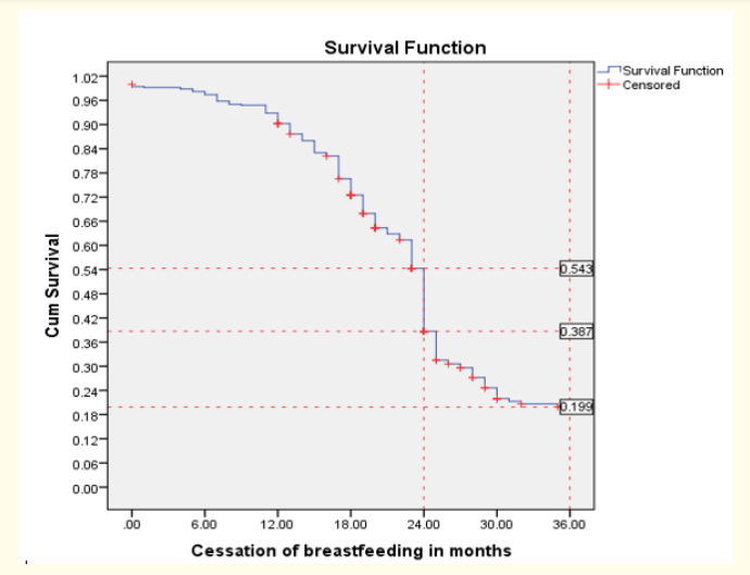 Figure 1: Survival of breastfeeding among mothers who have children from birth to three years of age at Mekelle, Northern Ethiopia in 2019.