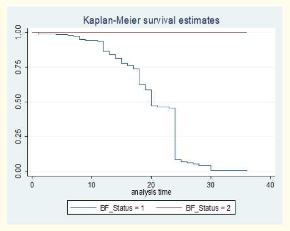 Figure 2: Kaplan-Meier estimate of survival on cessation of breastfeeding among mothers who have children from birth to three years of age in National reginal state of Tigray, Mekelle town, northern Ethiopia, 2019.