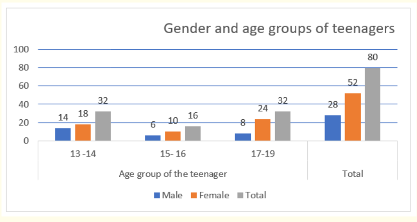 Figure 1: Showing the age group and gender of the teenagers.