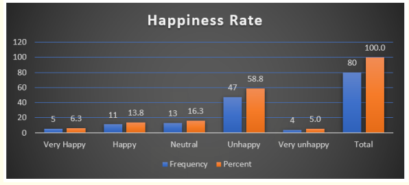 Figure 3: Showing the happiness rate of parents.