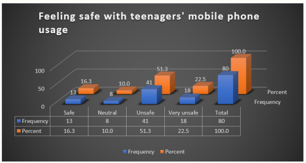 Figure 4: Showing the feeling of safety of teenagers’ mobile usage.