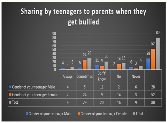 Figure 5: Showing the gender wise sharing of being bullied.