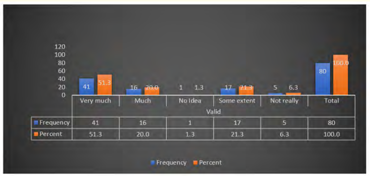 Figure 6: Showing the loss of proper language skills.