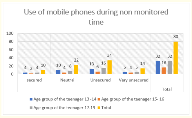 Figure 7: Showing the use of mobile phones during non-monitored time.