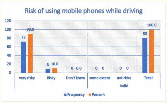 Figure 8: Showing the risk of mobile phones during while driving.