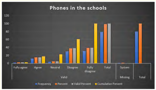 Figure 9: Showing the use of mobile phones in the schools.