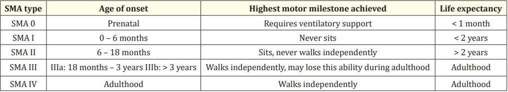 Table 1: SMA types and their characteristics. Adapted from Matesanz., et al. [3].