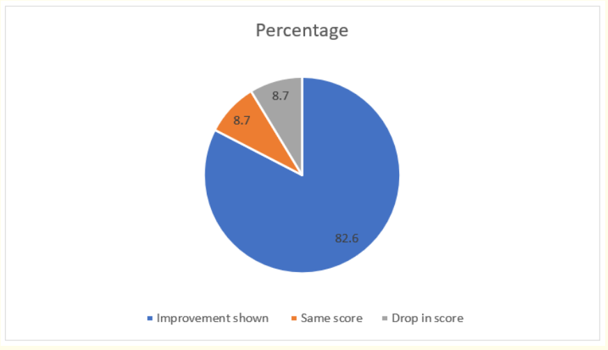 Figure 1: The variation in performance based on the pretest and posttest shown in percentage.