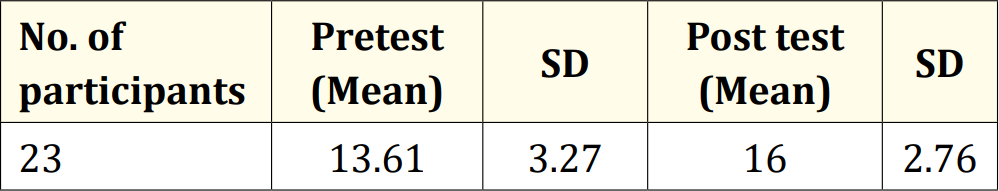 Table 1: Difference in mean and standard deviation of pretest and post test scores in English.