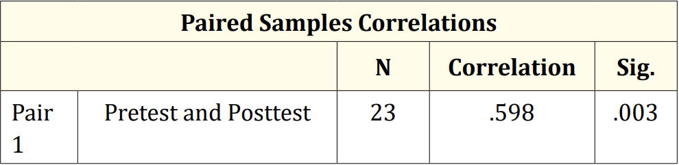 Table 3: Correlation of pretest and post test score.