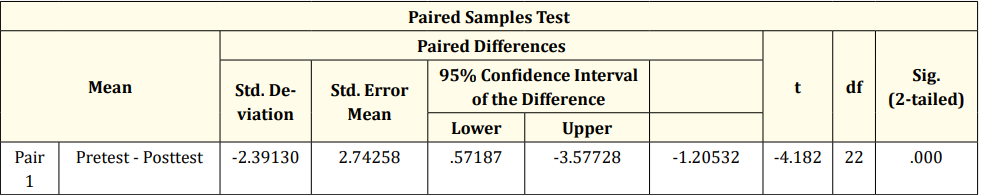 Table 4: Table showing calculated t-score.