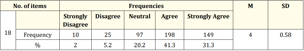 Table 5: Frequencies, percentage, mean and standard deviation of the responses on the whole.