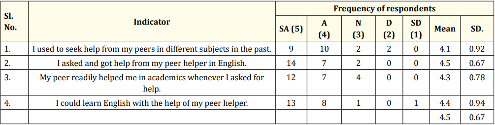 Table 6: The frequency and mean scores on investigating the status quo of the culture of peer helping.