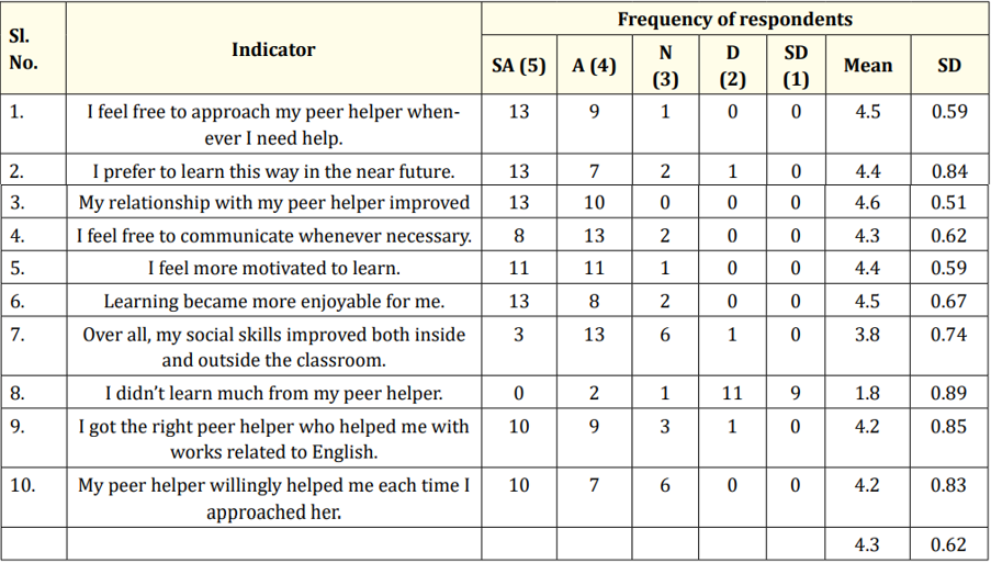 Table 8: The frequency and mean scores on enhancement of communication and social skills through peer helping strategy.