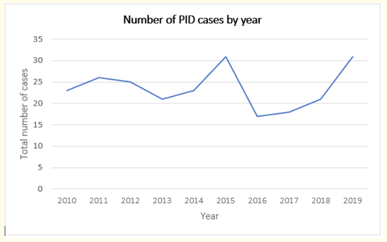 Graph 1: Evolution of the number of pediatric invasive disease cases by year between 2010 and 2020.