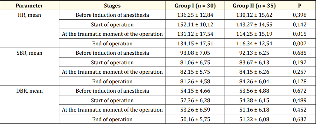 Table 2: Dynamics of changes in hemodynamic parameters.