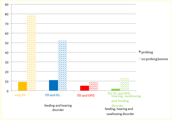 Figure S2: Nasogastric probe at first presentation, absolute number. <br> (coloured)