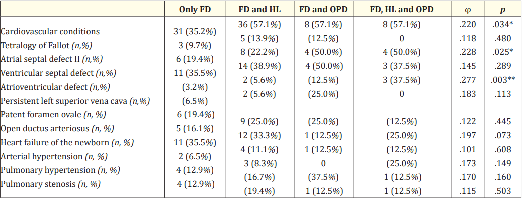 Table S1: Cardiovascular conditions. <br> Note: *p <.05, **p <.01, ***p < _.001.