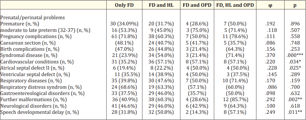 Table 3: Perinatal problems, secondary diagnoses, hospitalizations (N = 179).