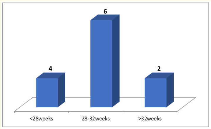 Figure 2: Distribution of the newborns with retinopathy of the prematurity according to their gestational age.