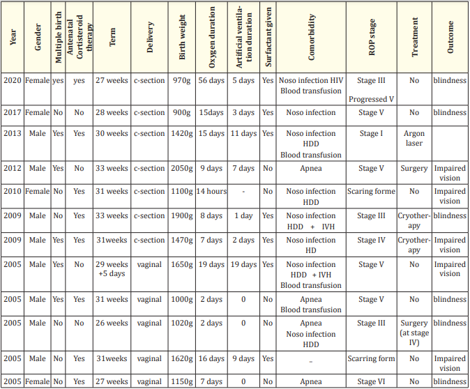 Table 1: Characteristics of the twelve cases of retinopathy of prematurity. <br> ROP: Retinopathy of Prematurity; c-section: Caesarean Section; Noso Infection: Nosocomial Infection; <br> HDD: Hemodynamic Disorders; IVH: Intraventricular Hemorrhage