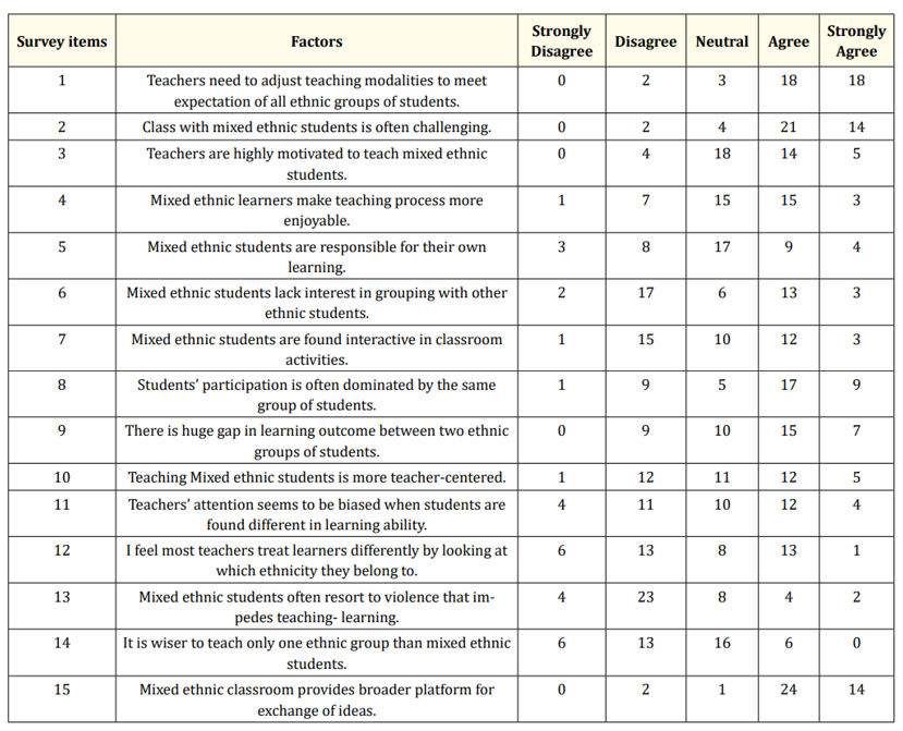 Table 1: Teachers’ Responses against each indicator (N = 41).