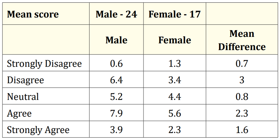 Table 5: Mean score of Perception of Male and Female Teachers’ Attitude.