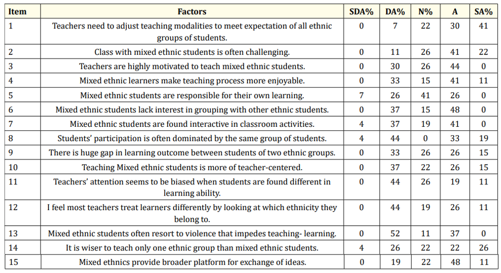 Table 7: Teaching Experience of 10 and above (N-27). 