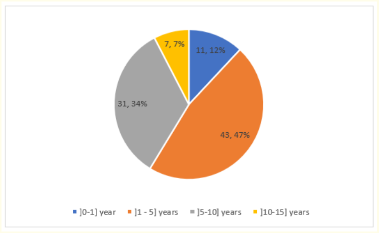 Figure 1: Age distribution of patients.