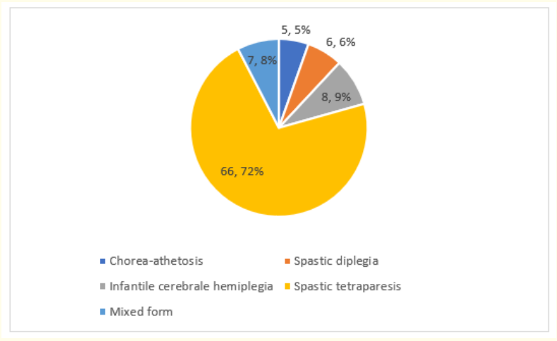 Figure 2: Clinical forms of cerebral palsy in our study.