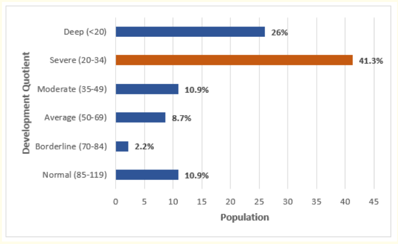 Figure 3: Distribution of patients according to their developmental quotient.