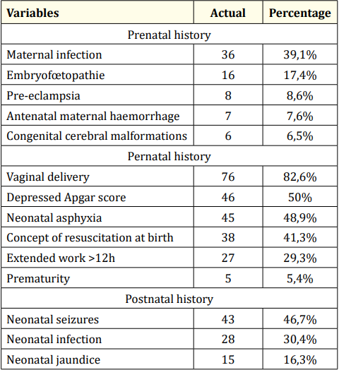 Table 1: Perinatal history found in children with cerebral palsy.