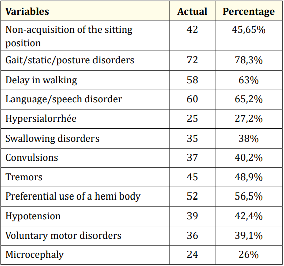 Table 2: Top Reasons for Consulting Children with CP.