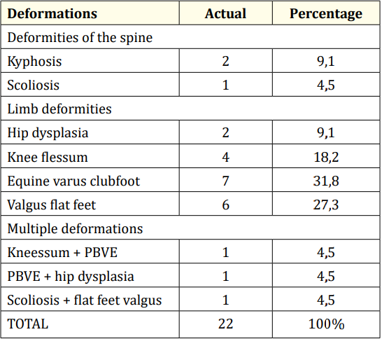 Table 3: Osteoarticular deformities observed in children with CP.