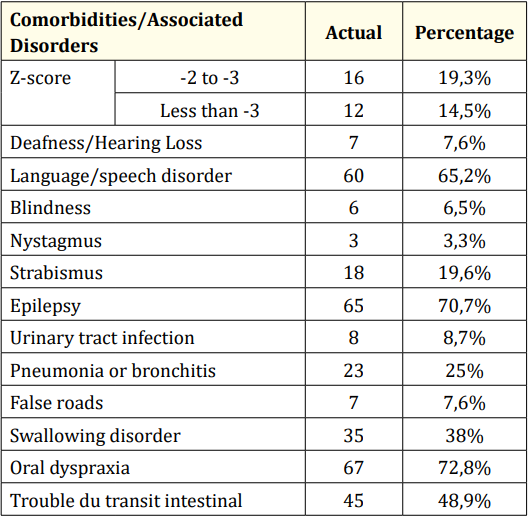 Table 4: Comorbidities and rubles associated with CP.