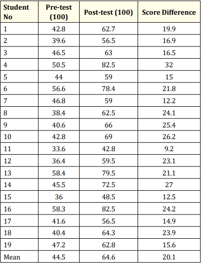 Table 1: Individual scores of the pre-test and post-test.