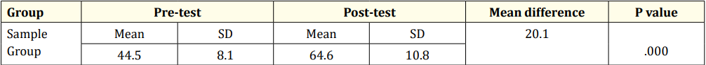 Table 2: Comparison of pre-test and post-test of the sample group.