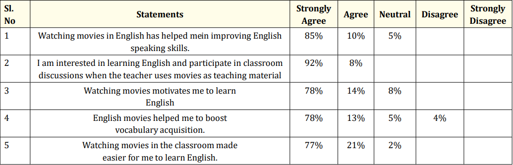 Table 3: Satisfaction level of students with regard to use of English movies as an intervention.