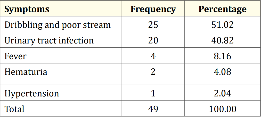 Table 1: Symptoms and signs in posterior urethral valve patients.