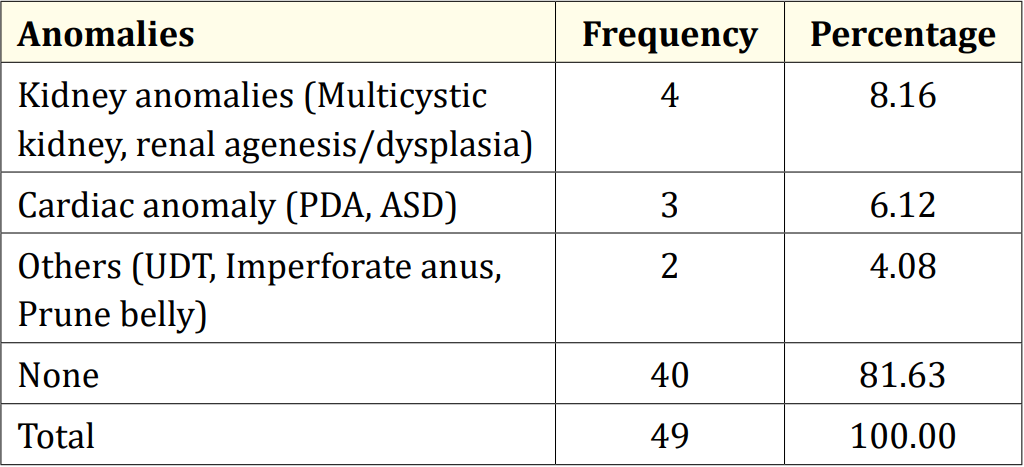 Table 2: Associated anomalies in posterior urethra valve patients. <br> PDA: Patent ductus arteriosus; ASD: Atrial septal defect; UDT: Undescended testis