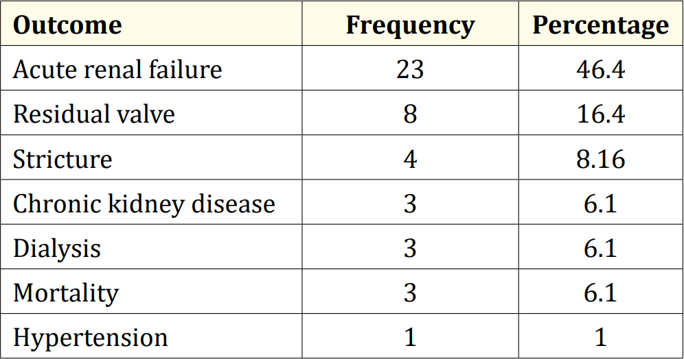 Table 3: Long-term outcome of posterior urethral valves. <br> ND: Not documented; RF: Renal failure