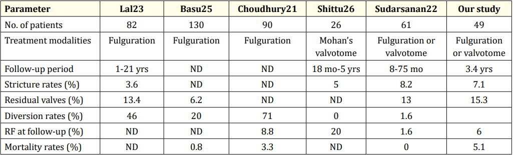 Table 4: Comparison with other studies of PUV patients.