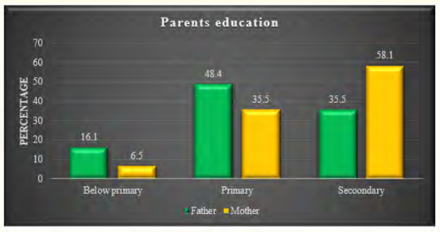 Figure 2: Parent’s educational status of the study.